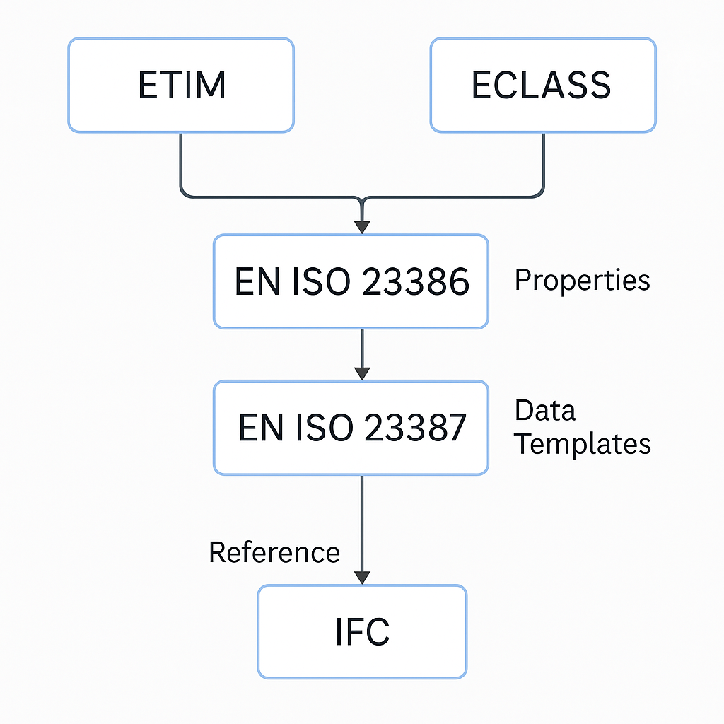 Zusammenhang Datenstandards ETIM eClass ISO23386 ISO23387 IFC